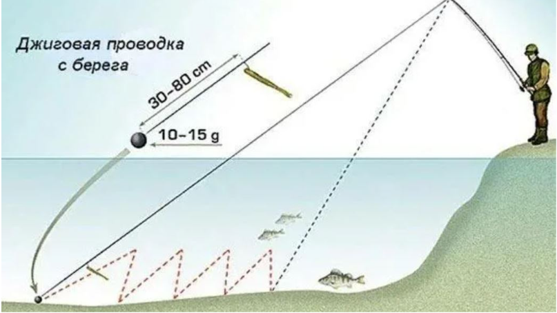 техника ловли джигом